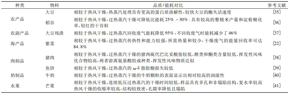 過熱蒸汽和熱風(fēng)干燥應(yīng)用對(duì)比